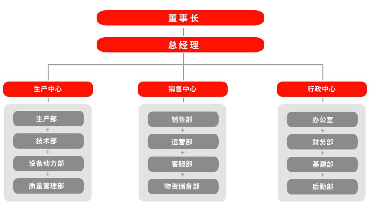 組織機構(gòu)